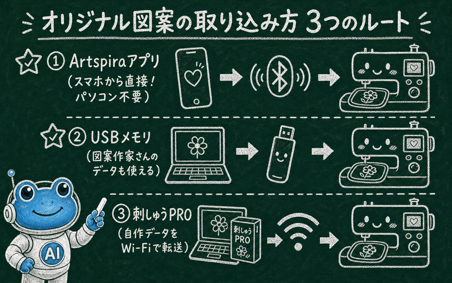 オリジナル図案の取り込み方3つのルート：①Artspiraアプリ ②USBメモリ ③刺しゅうPRO