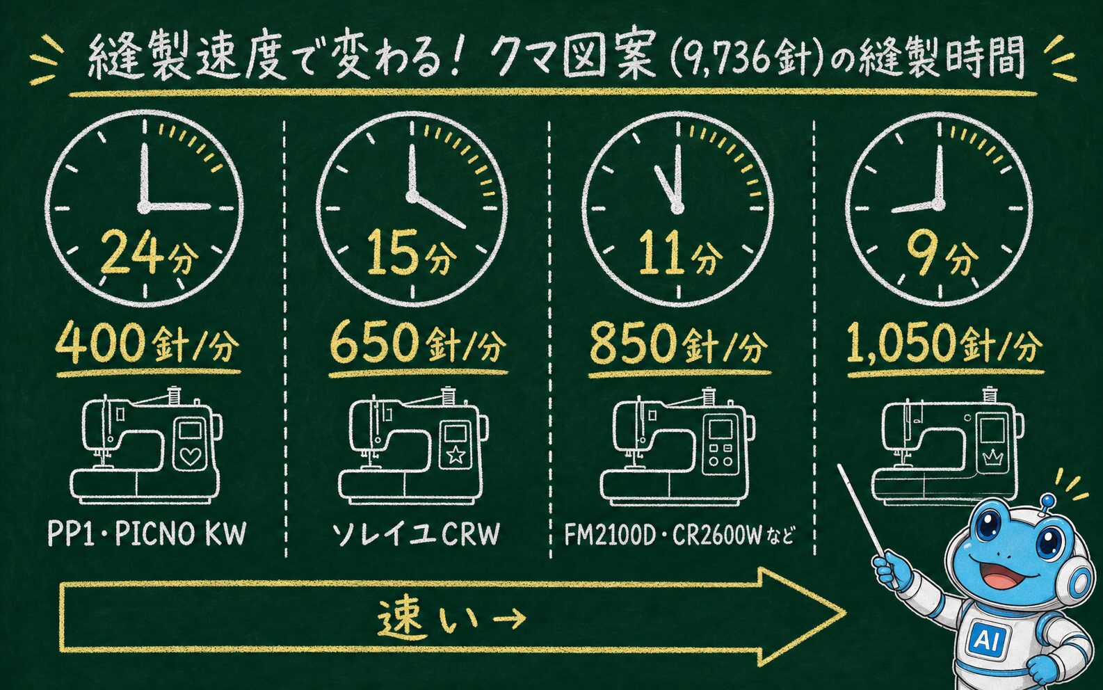 縫製速度で変わる！クマ図案9,736針の縫製時間比較：400針/分で24分、650針/分で15分、850針/分で11分、1050針/分で9分